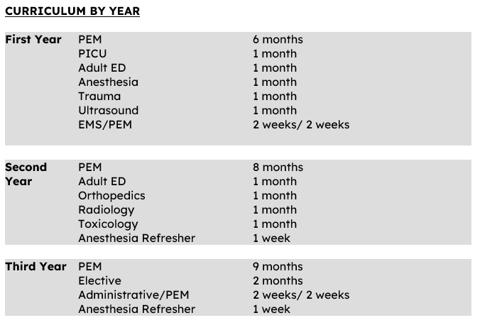 Pediatric Emergency Medicine Fellowship - Curricula & Schedules - Curricula by Year