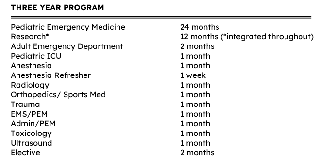 Pediatric Emergency Medicine Fellowship - Curricula & Schedules - Three Year Program