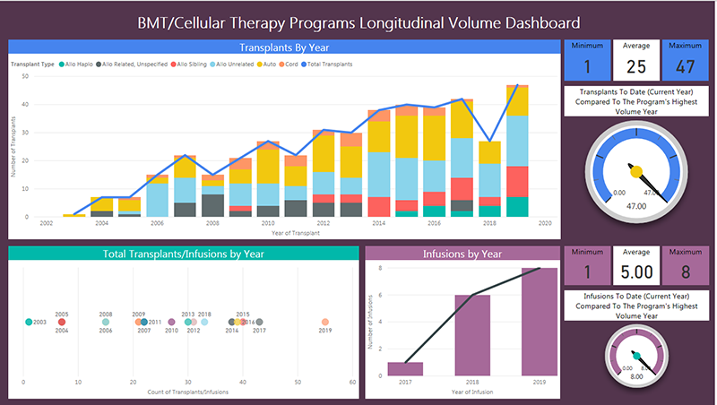 BTM Cellular Therapy Program Volume Dashboard Image
