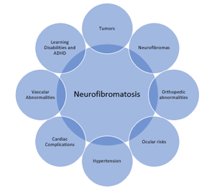 Neurofibromatosis Chart