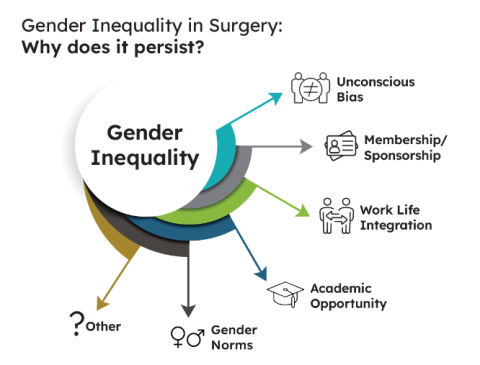 Gender Inequality in Surgery chart